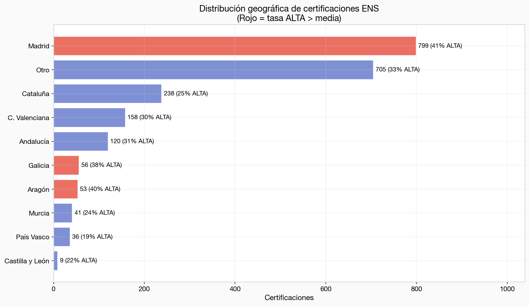 Distribución por categoría ENS