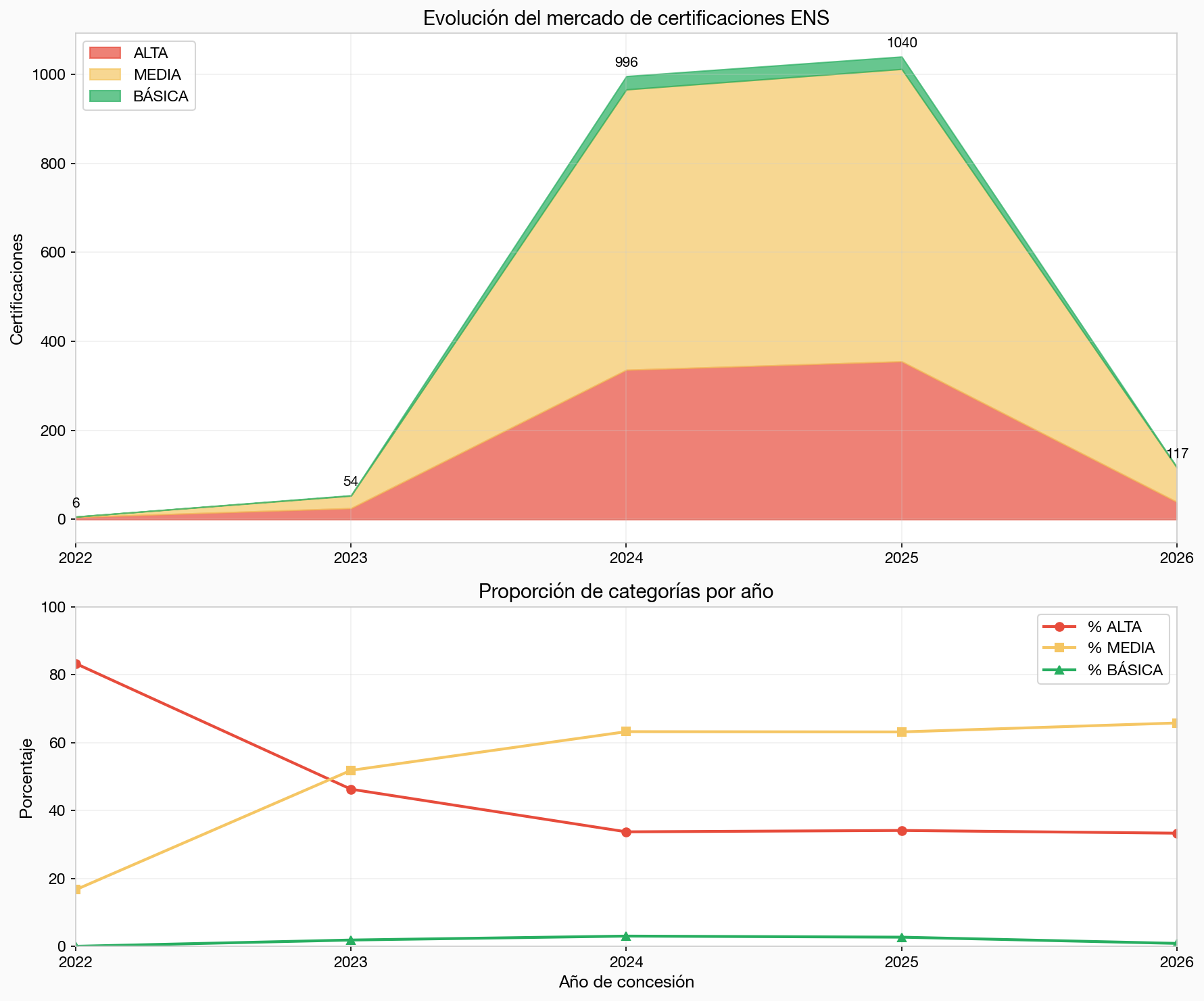Evolución temporal de las certificaciones ENS